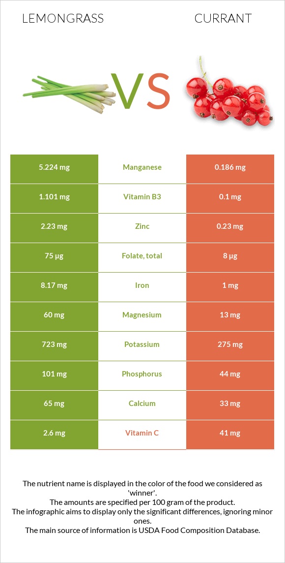 Lemongrass vs Currant infographic