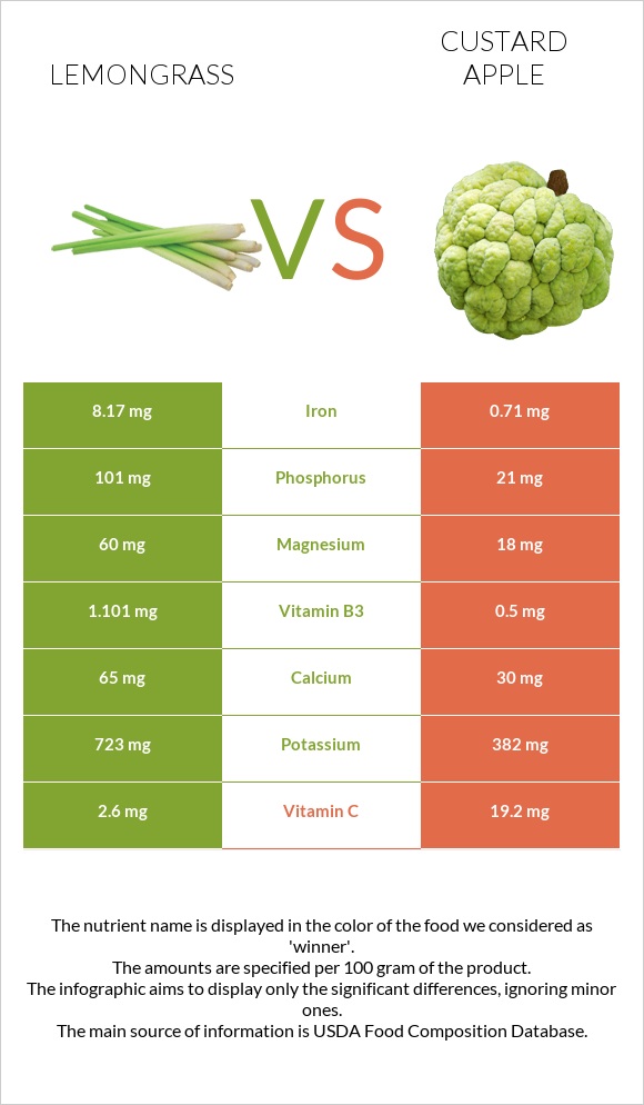 Lemongrass vs Custard apple infographic