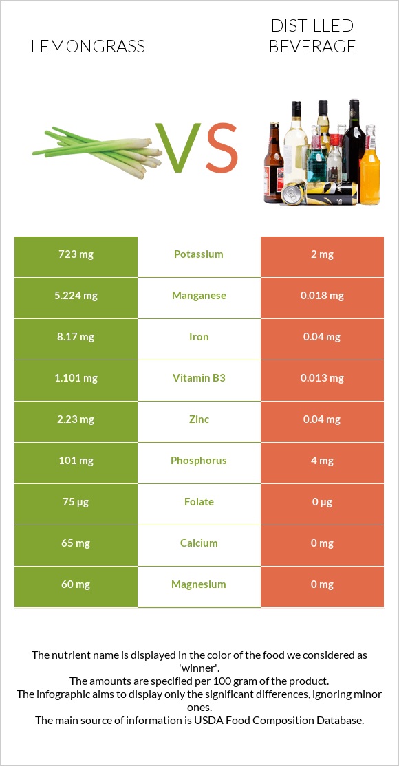 Lemongrass vs Distilled beverage infographic