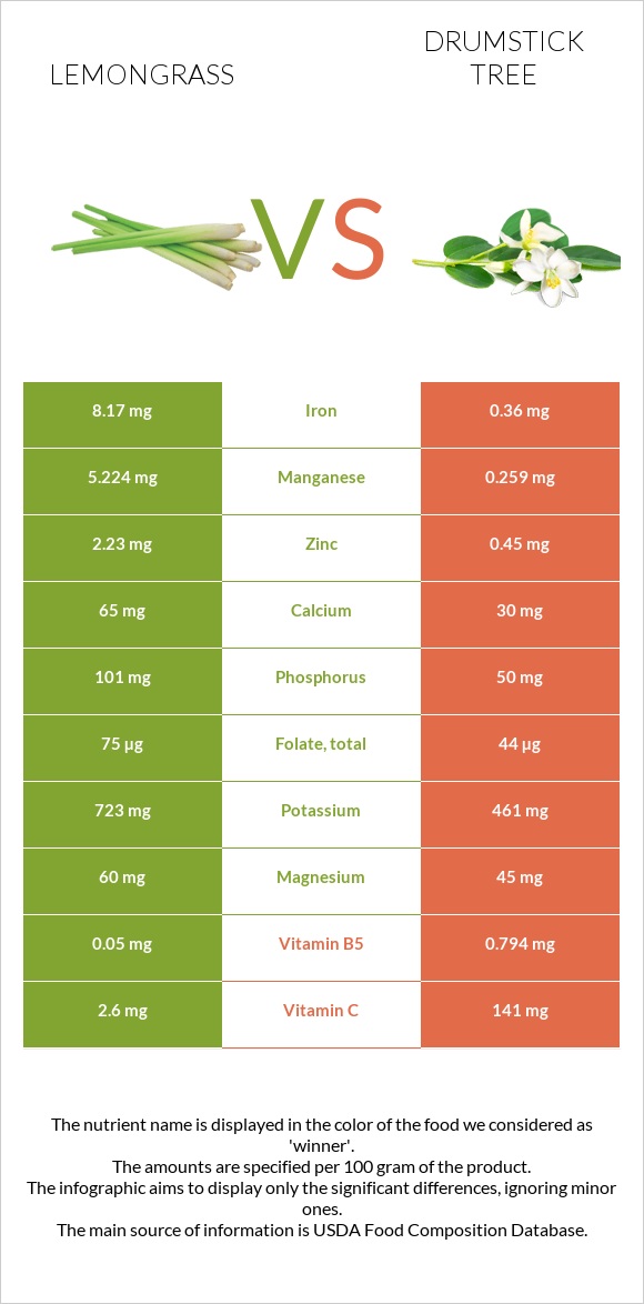 Lemongrass vs Drumstick tree infographic