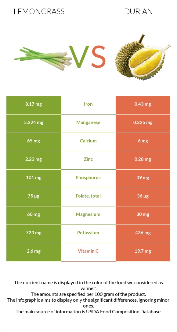 Lemongrass vs Դուրիան infographic