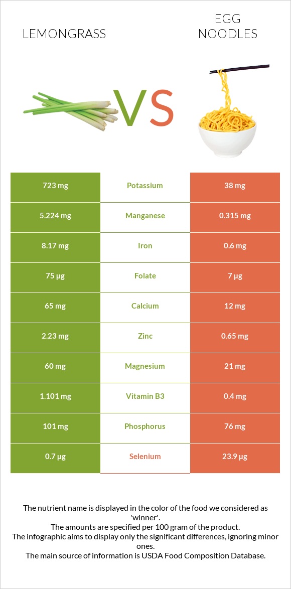 Lemongrass vs Egg noodles infographic