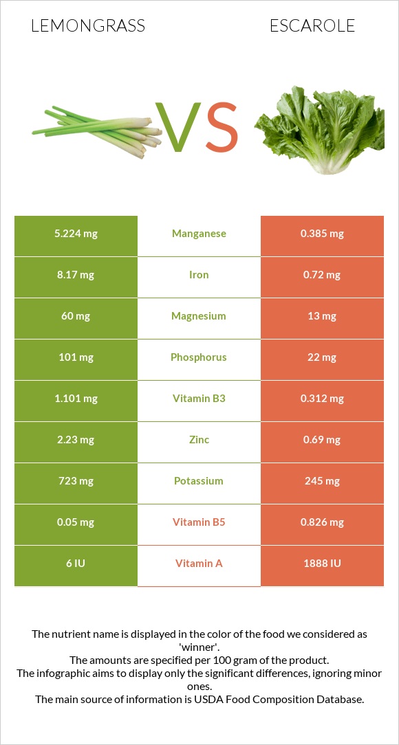 Lemongrass vs Escarole infographic