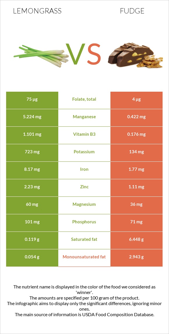 Lemongrass vs Ֆաջ (կոնֆետ) infographic