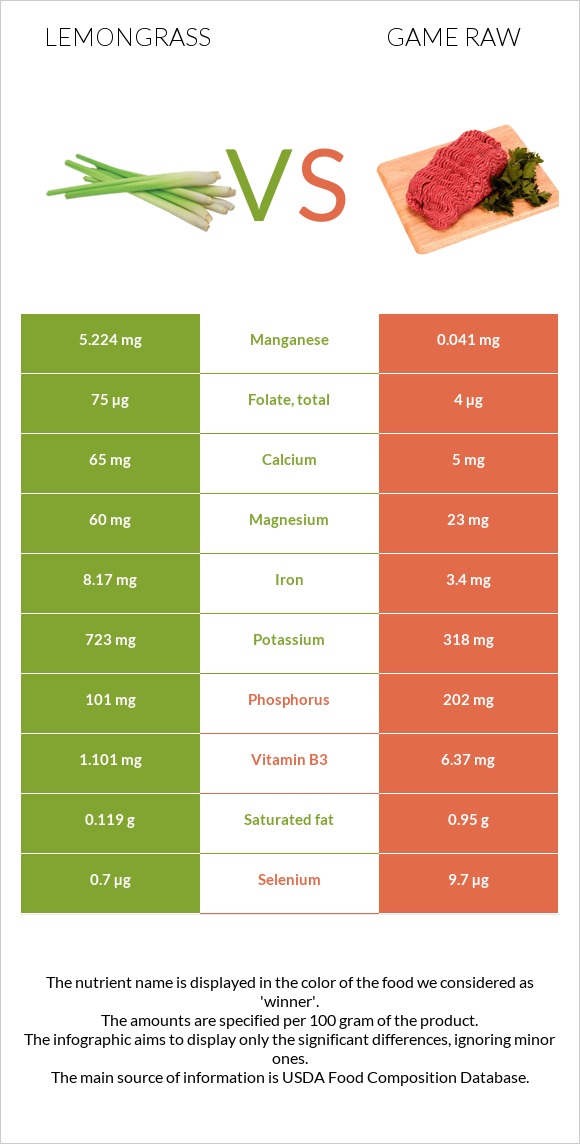 Lemongrass vs Game raw infographic