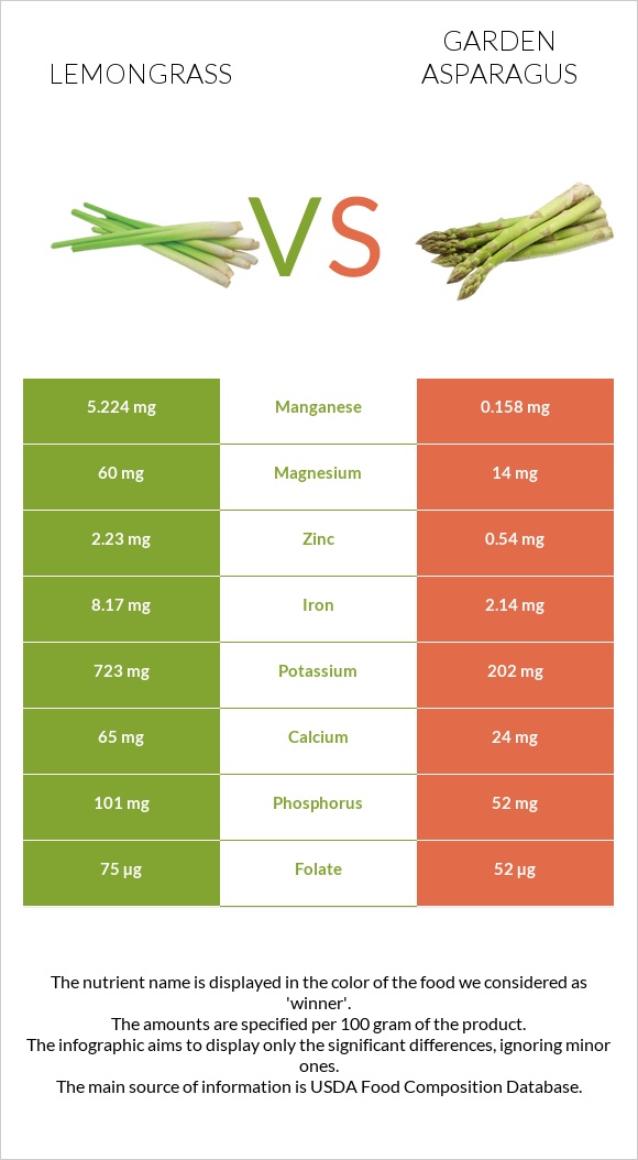 Lemongrass vs Ծնեբեկ infographic