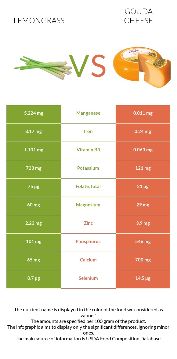 Lemongrass vs Գաուդա (պանիր) infographic