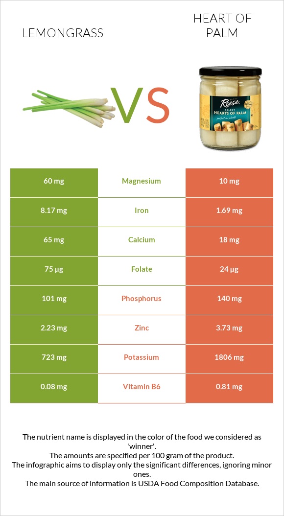 Lemongrass vs Heart of palm infographic