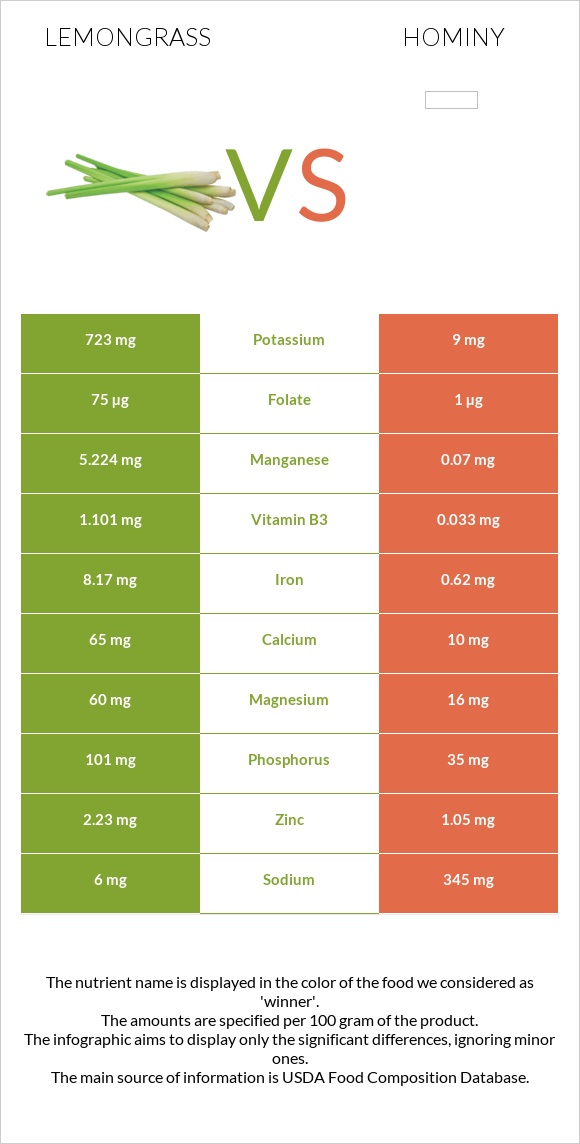 Lemongrass vs Hominy infographic
