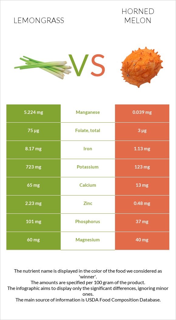 Lemongrass vs Horned melon infographic