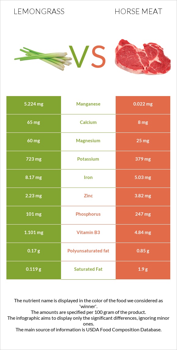 Lemongrass vs Horse meat infographic