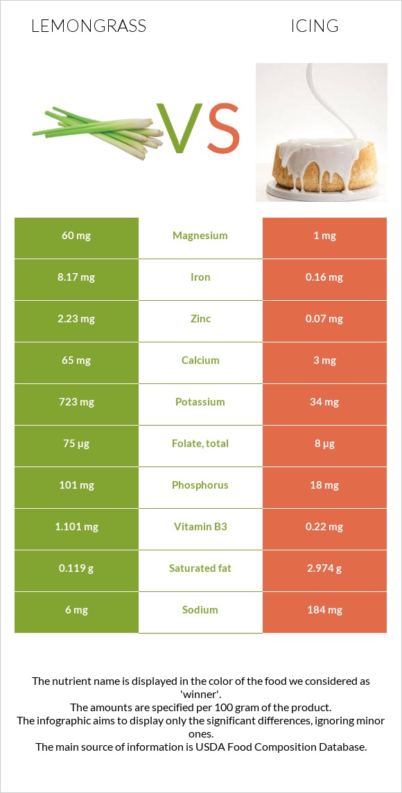 Lemongrass vs Icing infographic