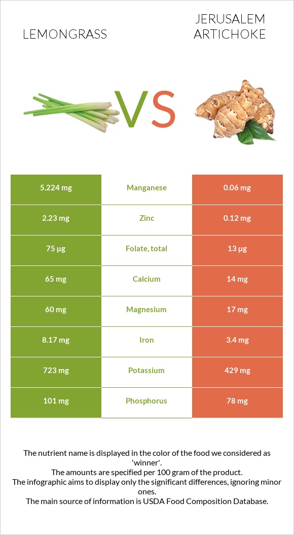Lemongrass vs Jerusalem artichoke infographic
