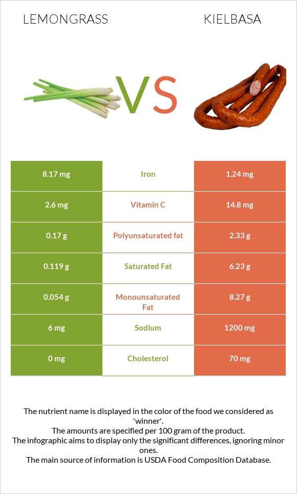 Lemongrass vs Kielbasa infographic
