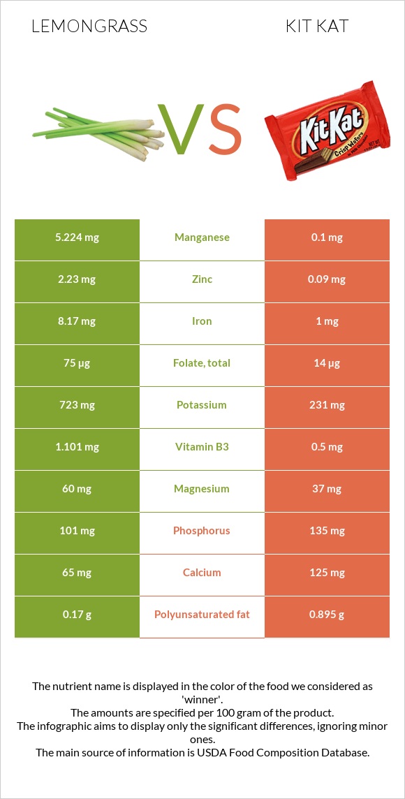 Lemongrass vs Kit Kat infographic