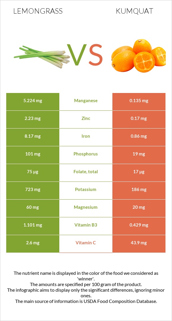 Lemongrass vs Kumquat infographic