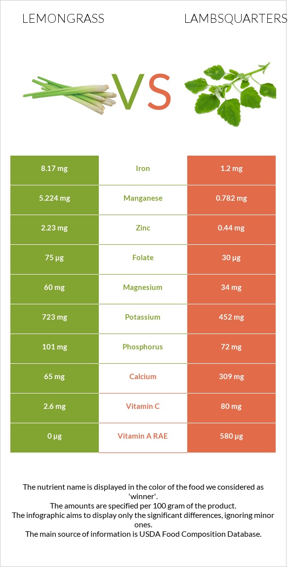 Lemongrass vs Lambsquarters infographic