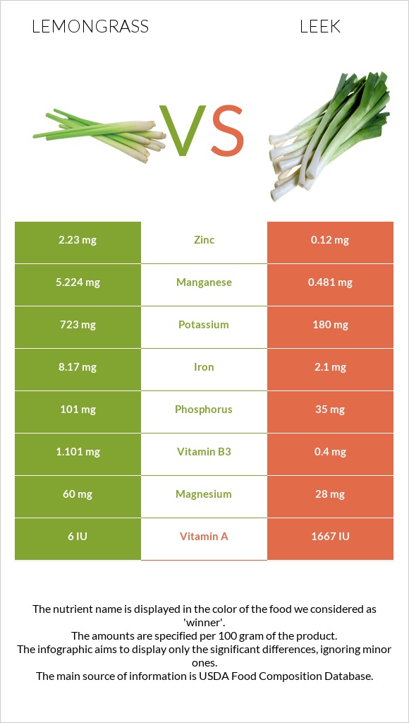 Lemongrass vs Leek infographic
