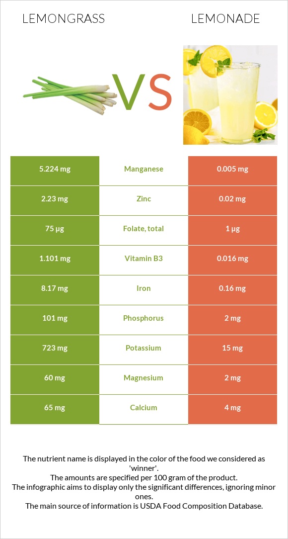 Lemongrass vs Լիմոնադ infographic