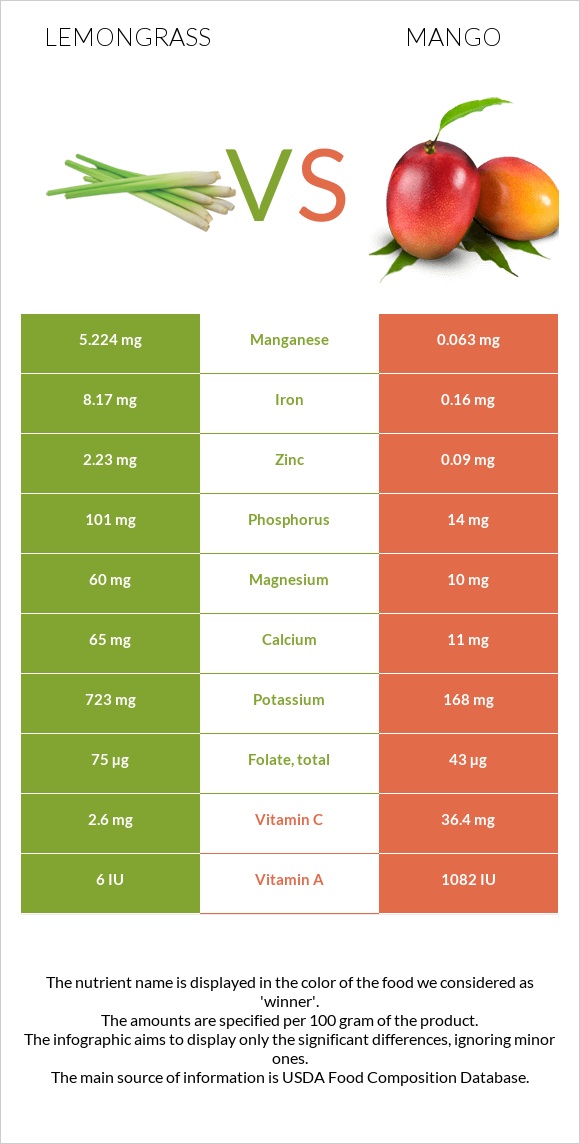 Lemongrass vs Mango infographic