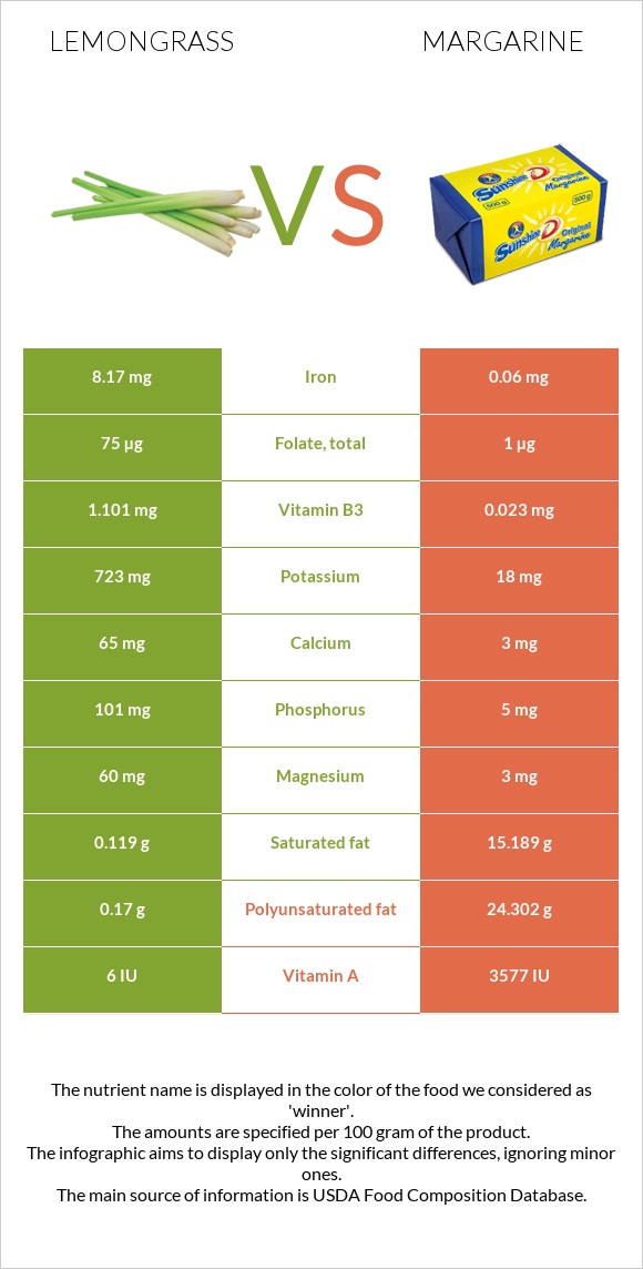 Lemongrass vs Margarine infographic