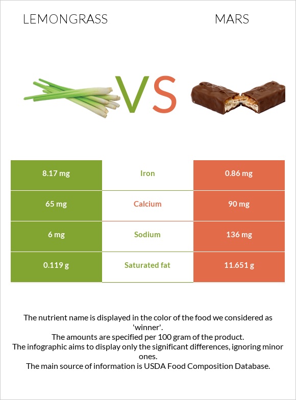 Lemongrass vs Mars infographic