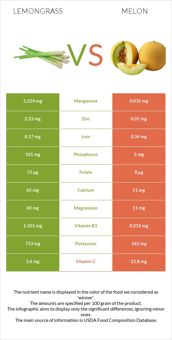 Lemongrass vs Melon infographic