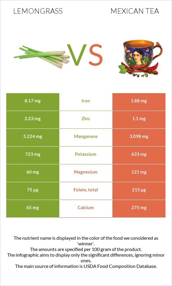 Lemongrass vs Mexican tea infographic