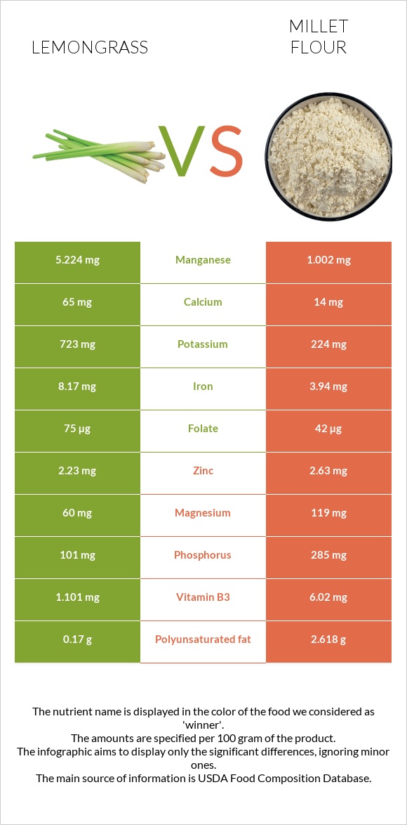 Lemongrass vs Կորեկի ալյուր infographic