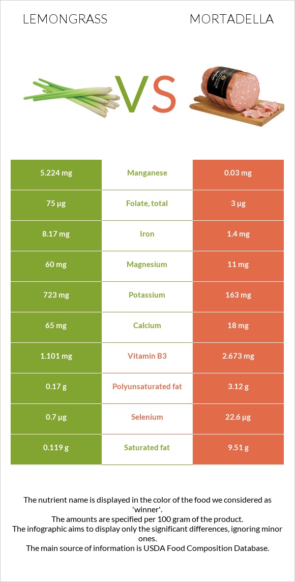 Lemongrass vs Մորտադելա infographic