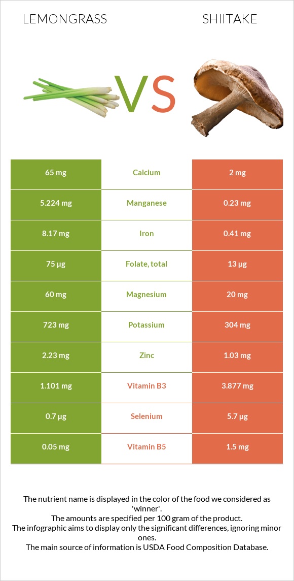 Lemongrass vs Shiitake infographic