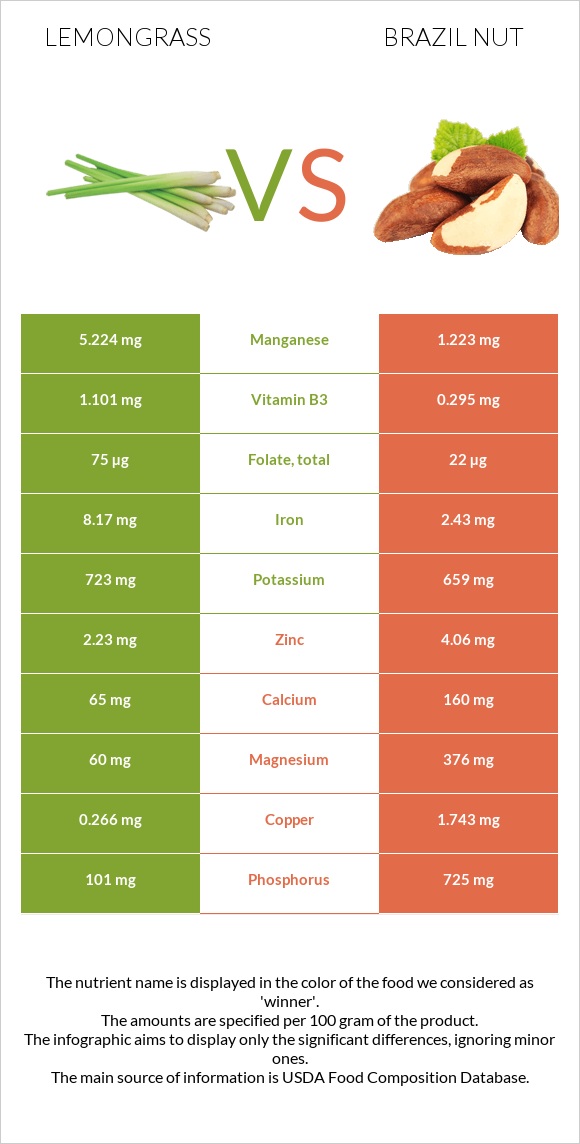 Lemongrass vs Brazil nut infographic