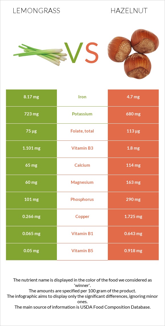 Lemongrass vs Hazelnut infographic