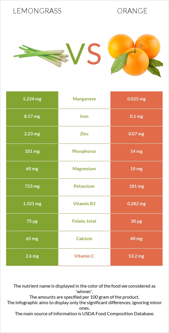 Lemongrass vs Orange infographic