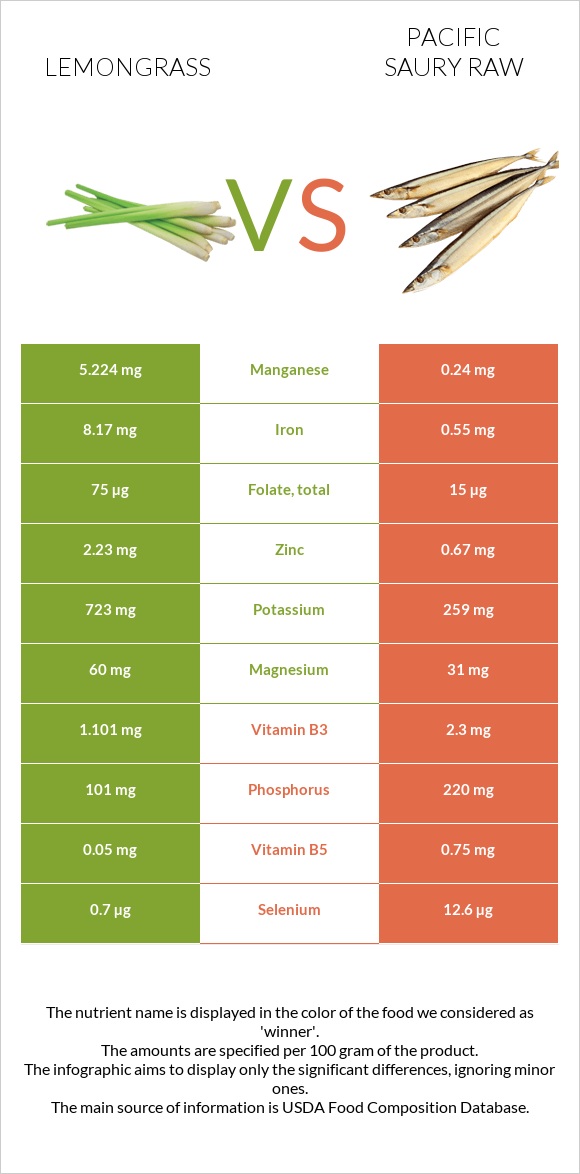 Lemongrass vs Pacific saury raw infographic