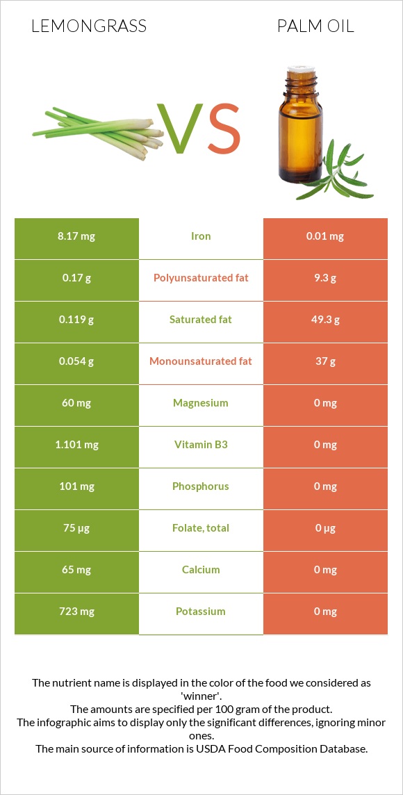 Lemongrass vs Palm oil infographic