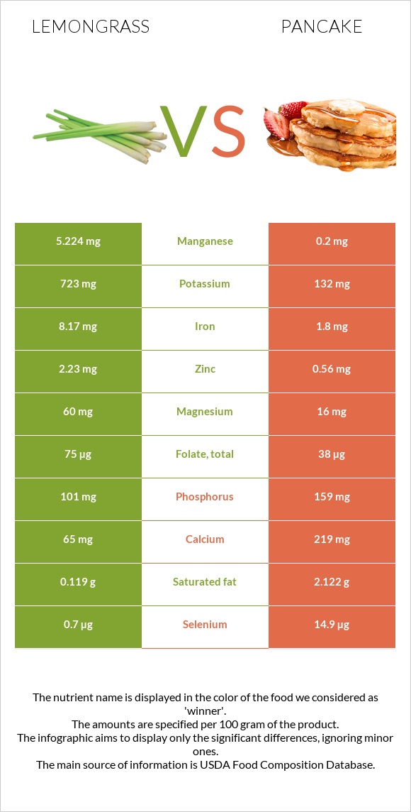 Lemongrass vs Pancake infographic