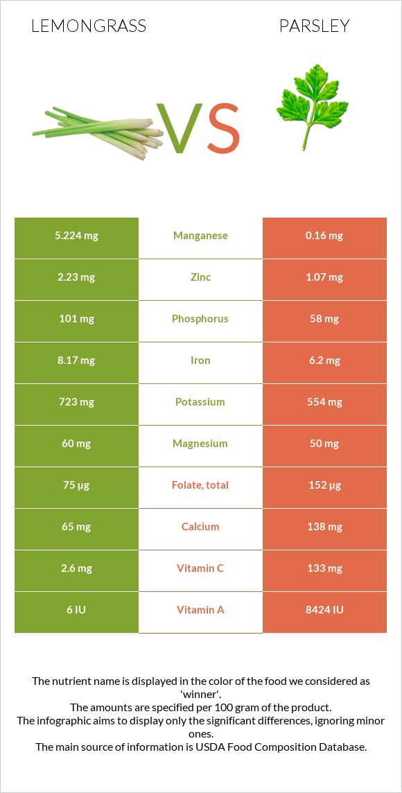 Lemongrass vs Parsley infographic