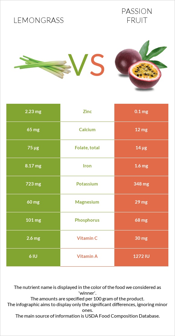 Lemongrass vs Passion fruit infographic