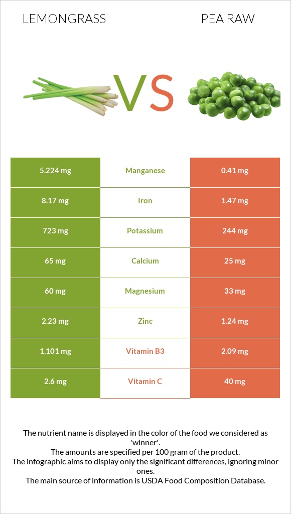 Lemongrass vs Pea raw infographic