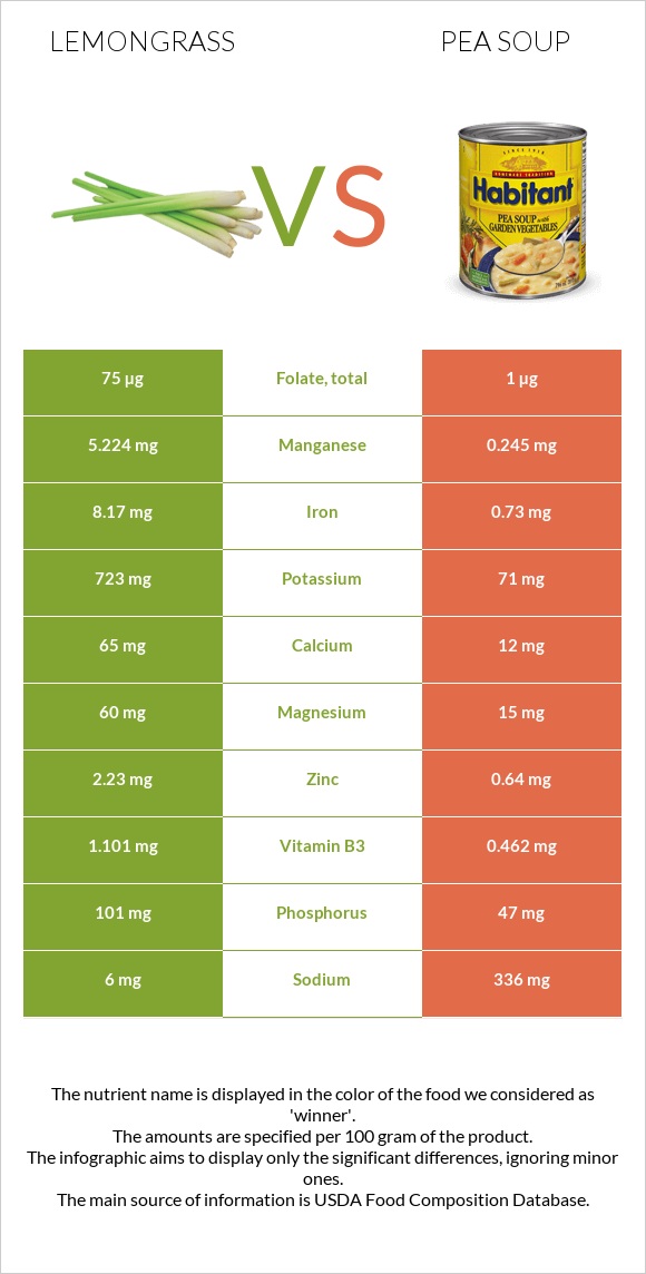 Lemongrass vs Ոլոռով ապուր infographic