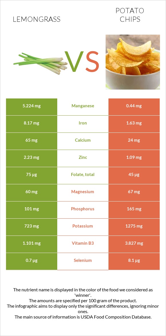 Lemongrass vs Potato chips infographic