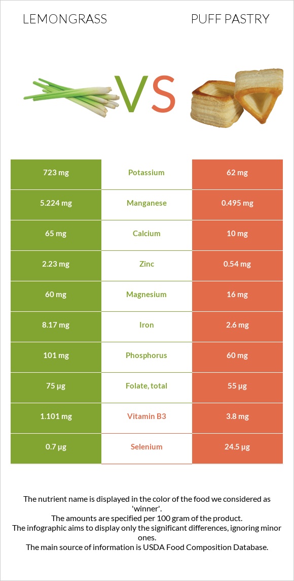 Lemongrass vs Puff pastry infographic