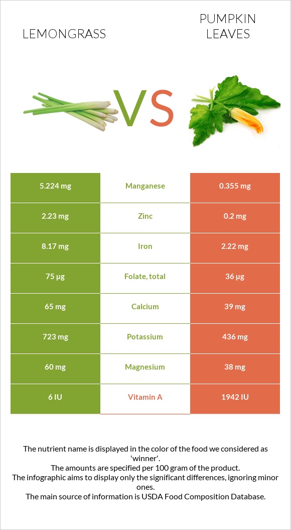 Lemongrass vs Pumpkin leaves infographic