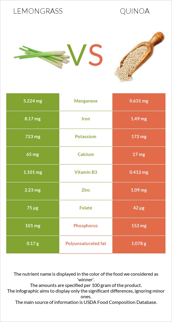 Lemongrass vs Սագախոտ (Քինոա) infographic