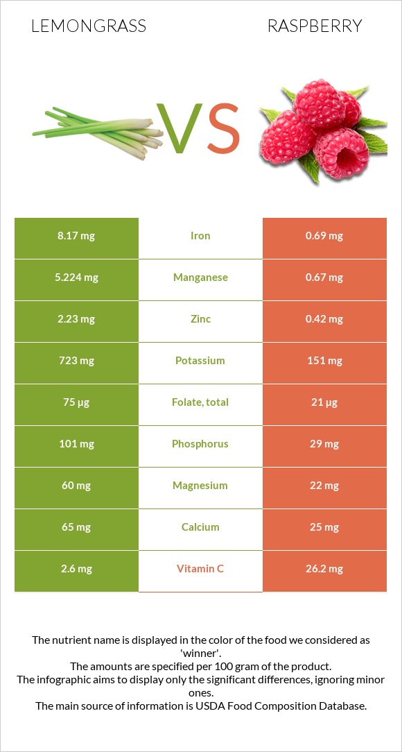 Lemongrass vs Raspberry infographic