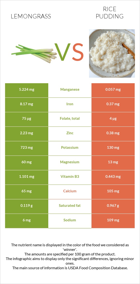Lemongrass vs Rice pudding infographic