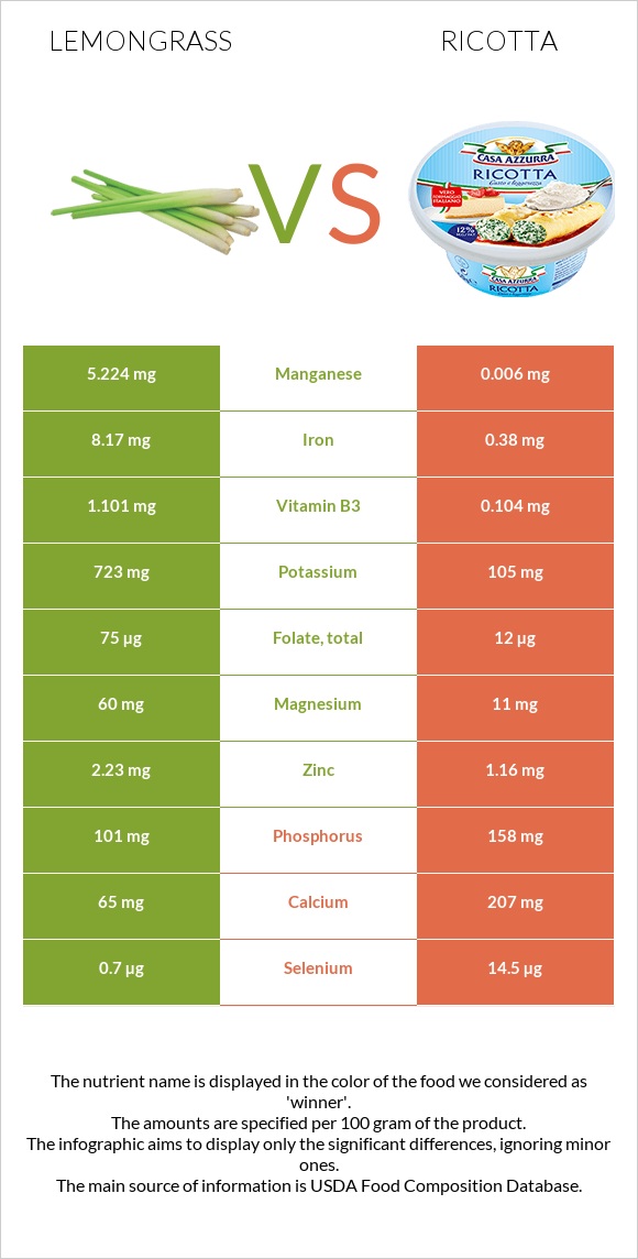 Lemongrass vs Ricotta infographic