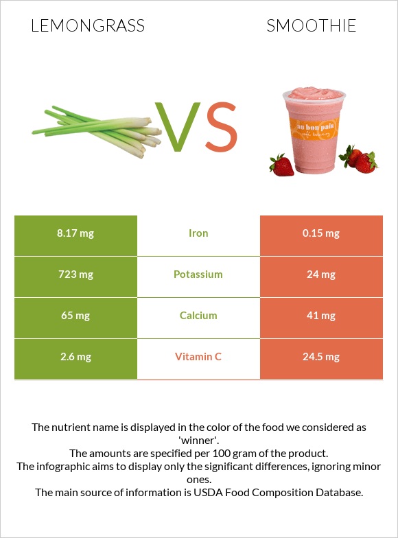 Lemongrass vs Smoothie - In-Depth Nutrition Comparison