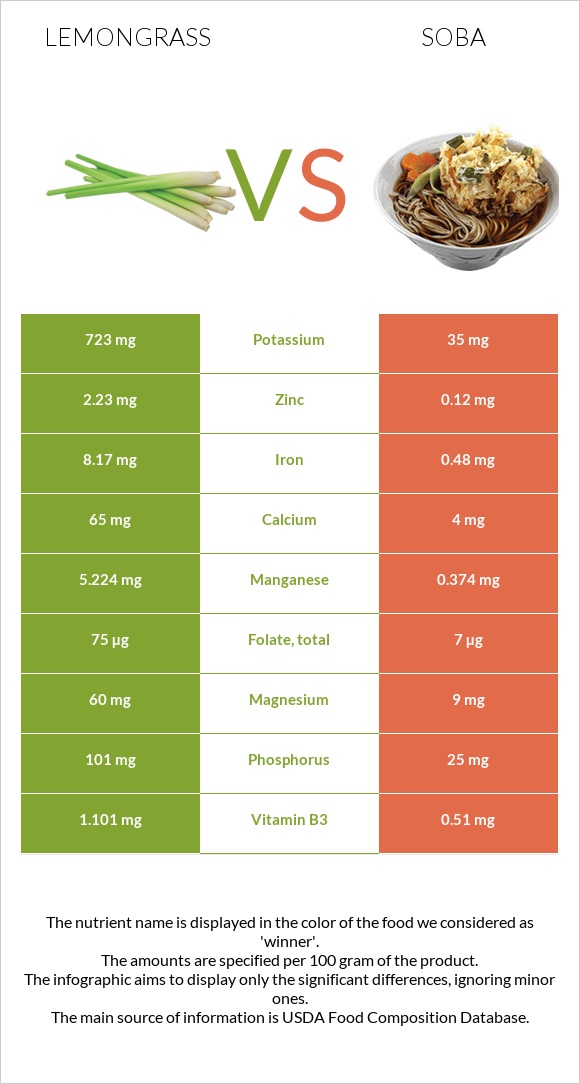 Lemongrass vs Soba infographic